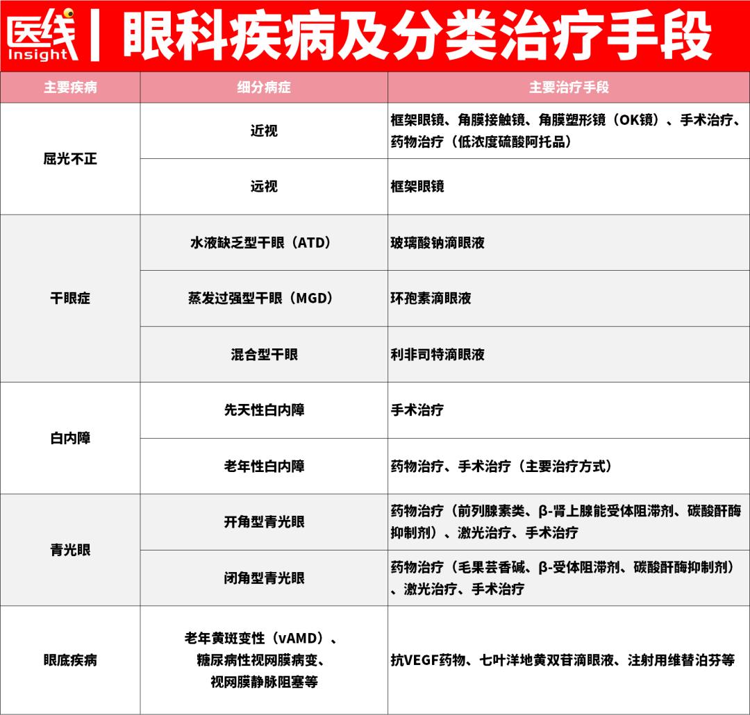 礼来、默沙东、艾伯维、信达、恒瑞等全部入局，眼科正成为全球药企必争之地