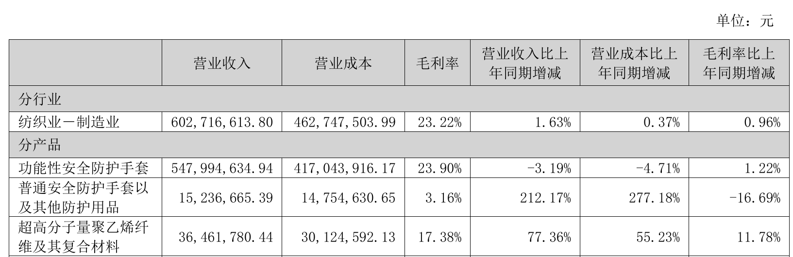 图源：公司半年报