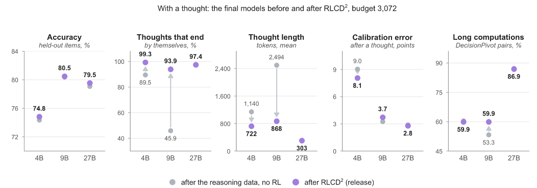 RLCD&sup2; 训练前后的推理终止率 长度与质量变化