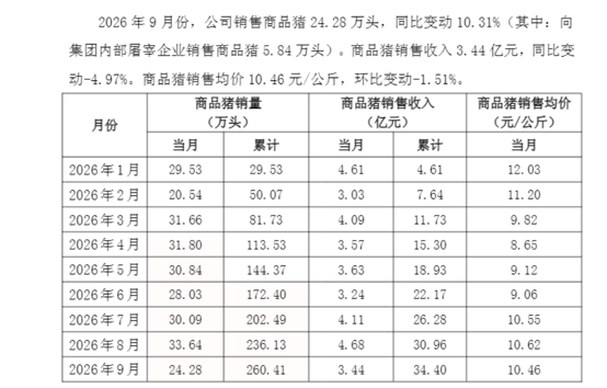 神农集团9月产销报告