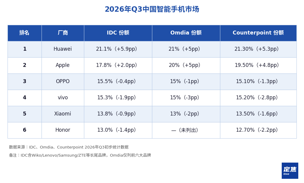 手机大洗牌：华为苹果守住了，小米OV在失血