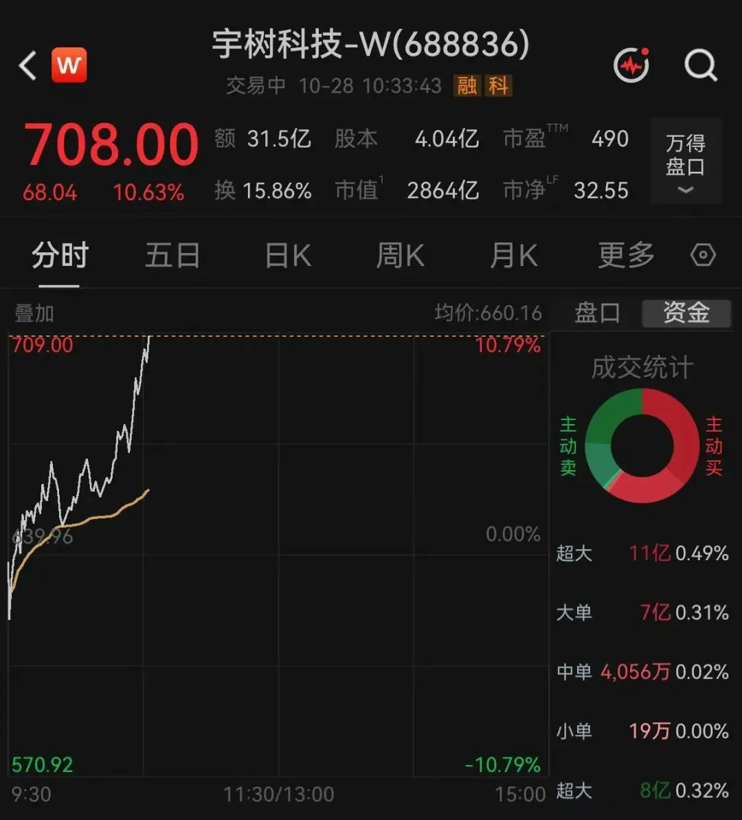 宇树股价重回700元，具身智能行业好起来了吗？