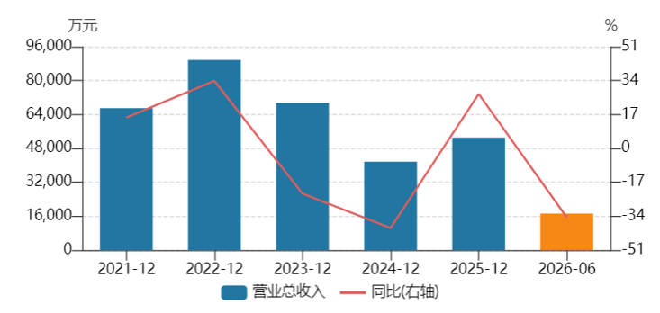 震安科技营业收入