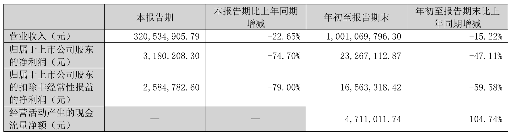 图源：公司第三季报