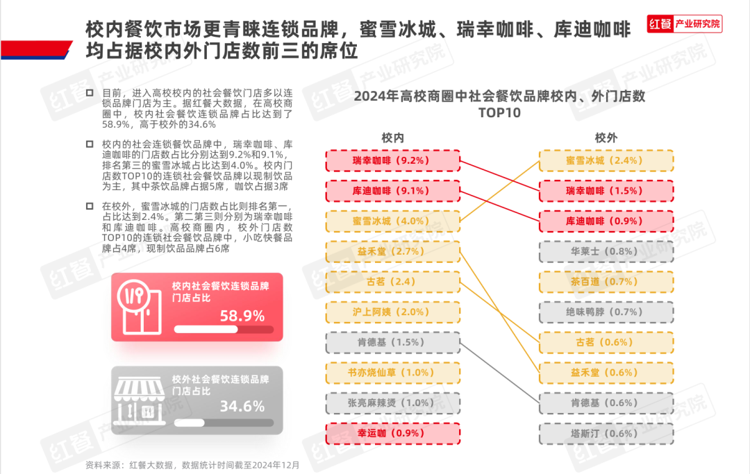 新茶饮咖啡品牌“围猎”高校，错位竞争成为生存法则