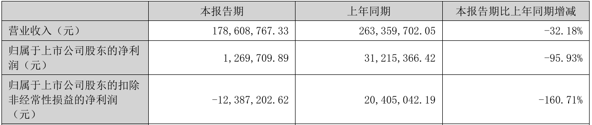 图源：公司半年报