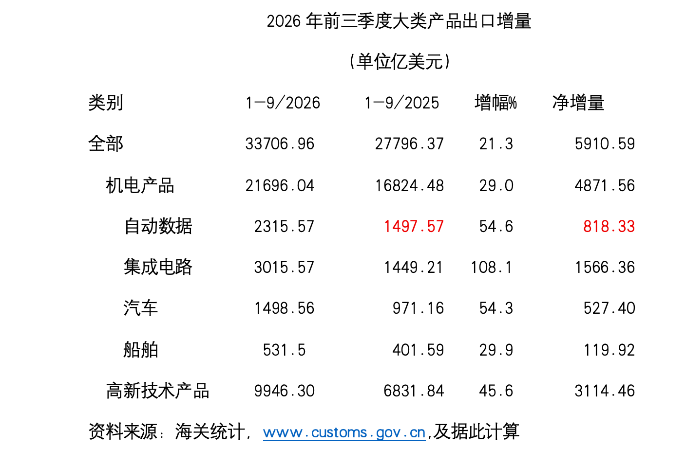 何伟文：AI投资勃兴驱动中国和世界贸易剧增 | 巴伦独家