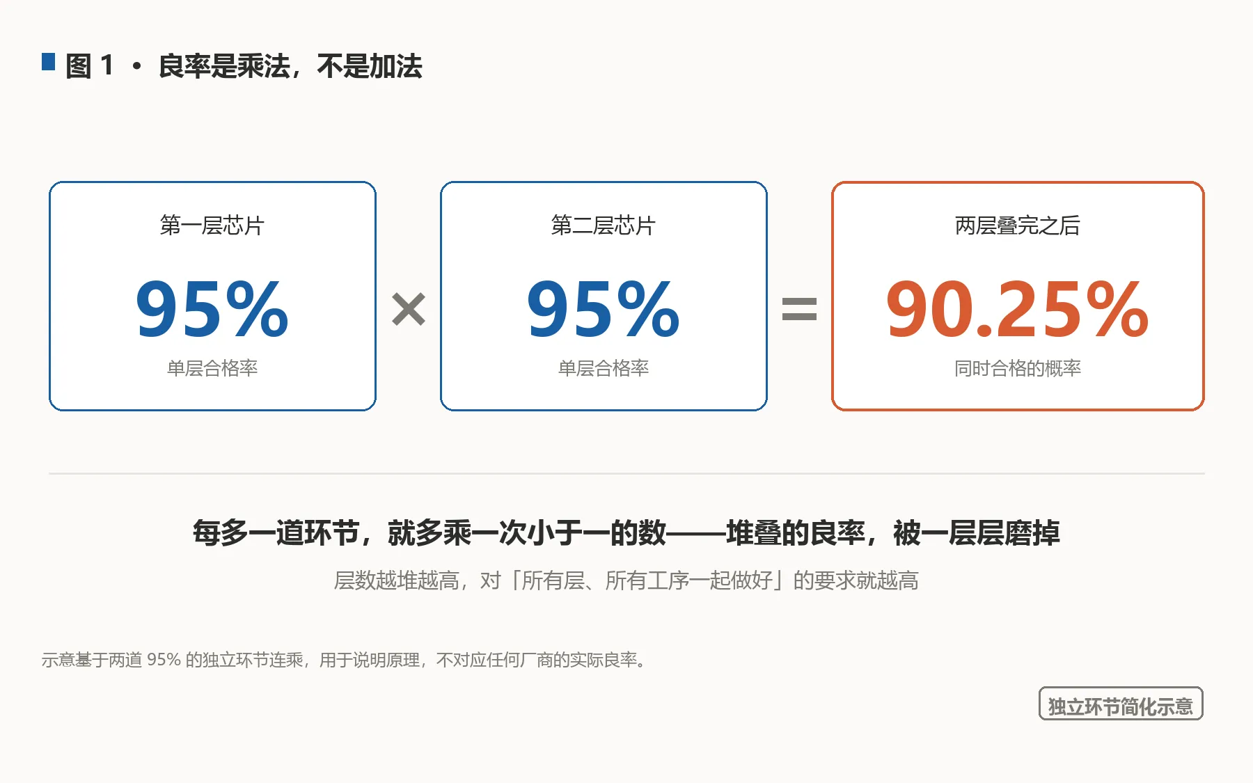 3D 芯片堆得上去，未必堆得划算：量产卡在良率与成本