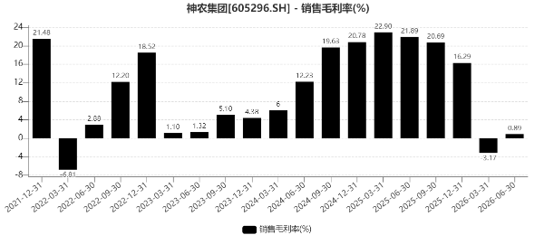 神农集团销售毛利率