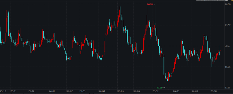 震安科技一年内涨幅为-16.98%