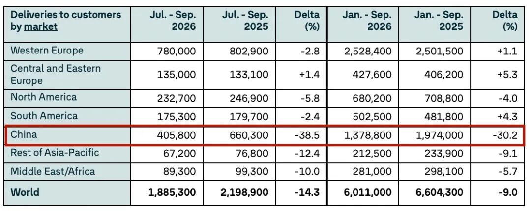 前三季度销量下滑30.2%，大众在华的核心问题是什么？