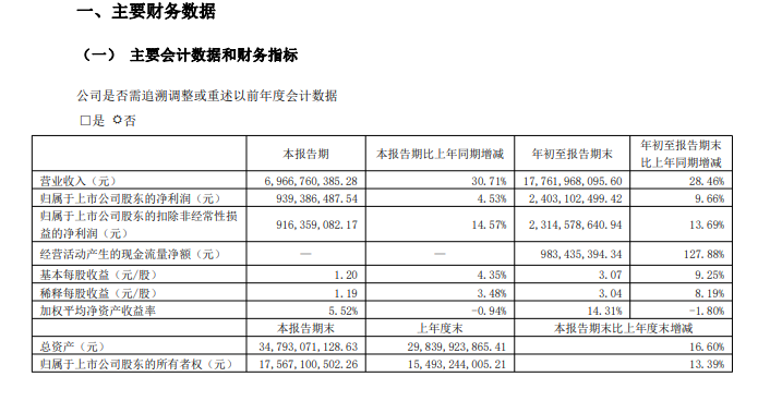 思源电气披露三季报，利润增速掉到个位数，储能放量正在“稀释”一家主设备公司的赚钱效率