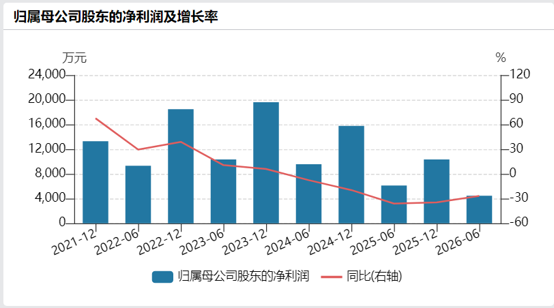 西部材料利润走势