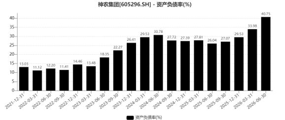 神农集团资产负债率