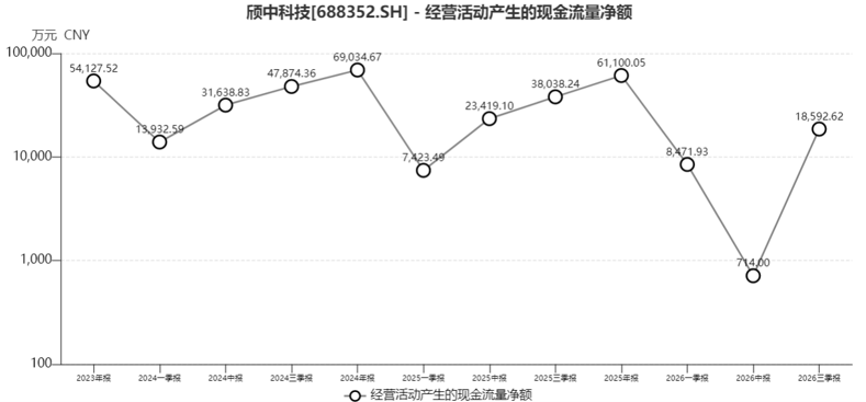 颀中科技经营性现金流