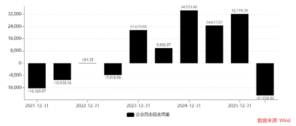 西部材料企业自由现金流状况