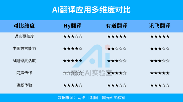 AI翻译赛道挤满老玩家，腾讯凭什么再开一桌？