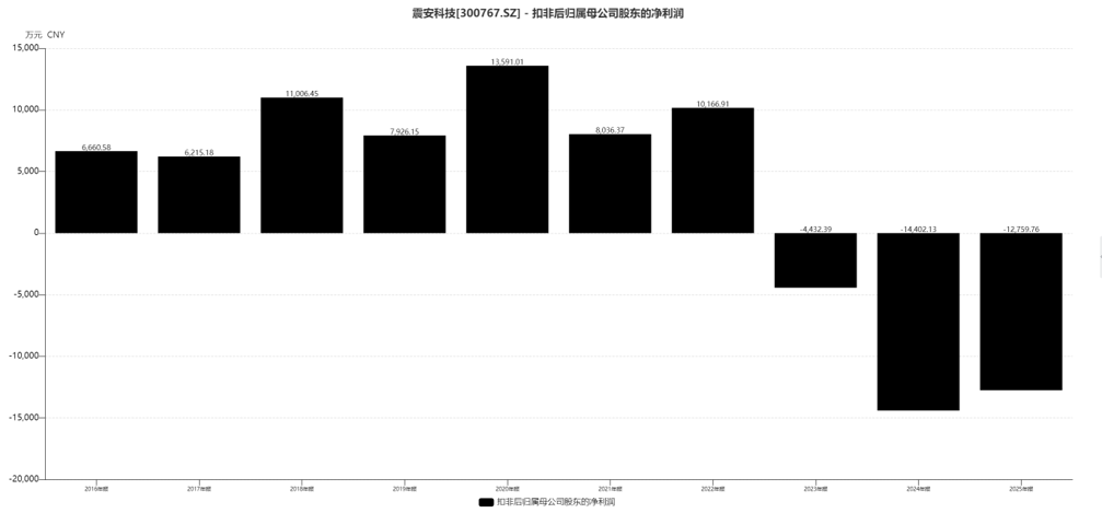 震安科技净利润