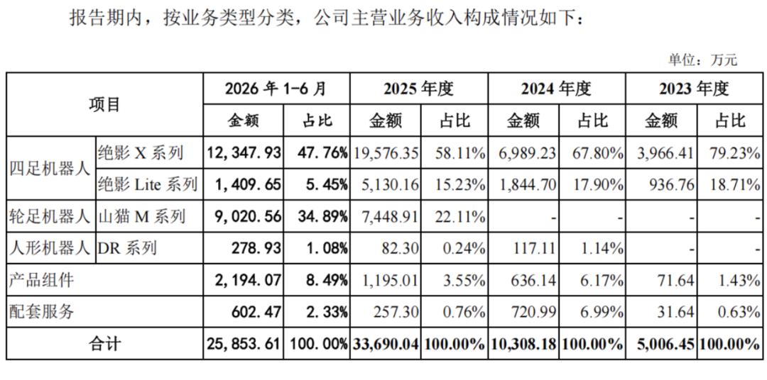 云深处IPO：不表演的机器人，靠什么放量？