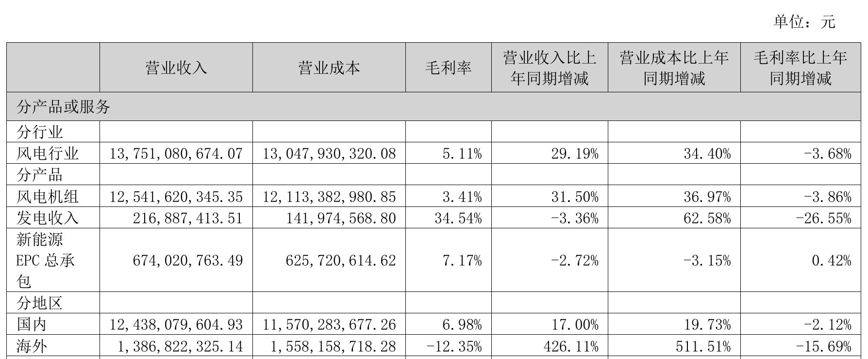 图源:公司半年报