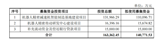 “三个女婿一台戏”，环动科技冲刺科创板IPO能否如愿？
