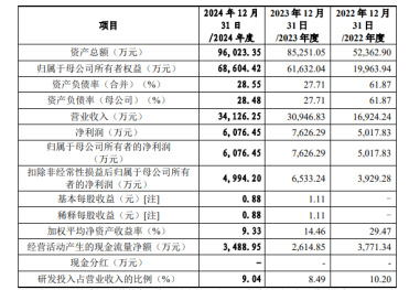 “三个女婿一台戏”，环动科技冲刺科创板IPO能否如愿？