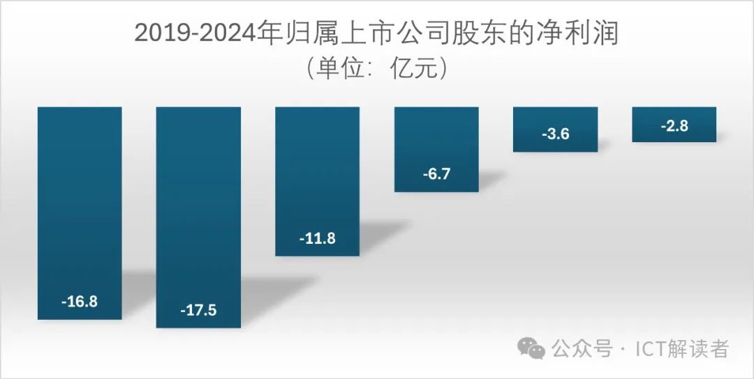 中信科移动：成也5G，败也5G，扭亏为盈等6G?