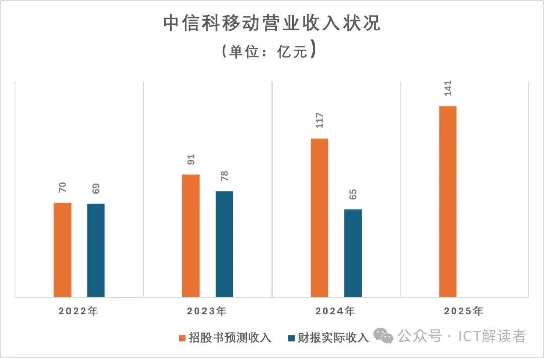 中信科移动：成也5G，败也5G，扭亏为盈等6G?