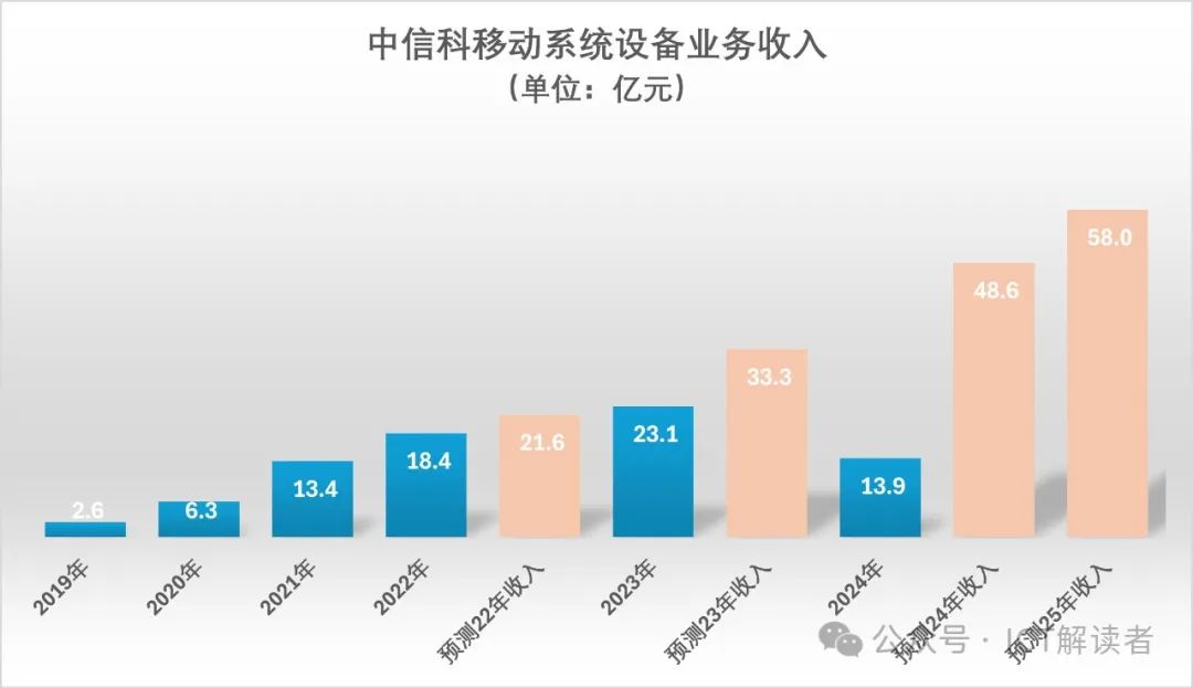 中信科移动：成也5G，败也5G，扭亏为盈等6G?
