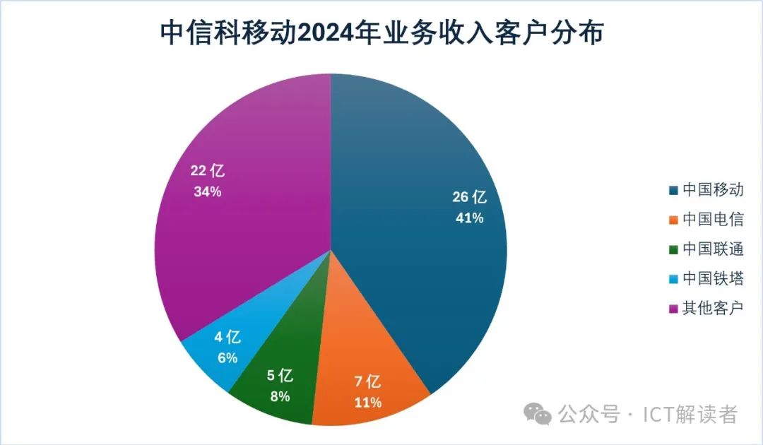 中信科移动：成也5G，败也5G，扭亏为盈等6G?