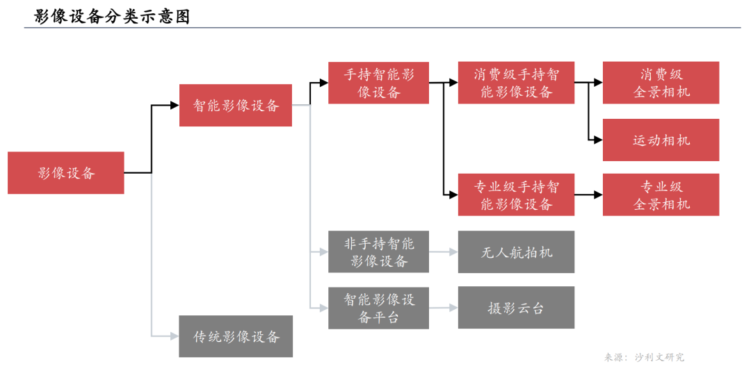 “排队”1688天终于上市，Insta 360的竞争才刚刚开始