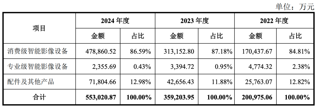 “排队”1688天终于上市，Insta 360的竞争才刚刚开始