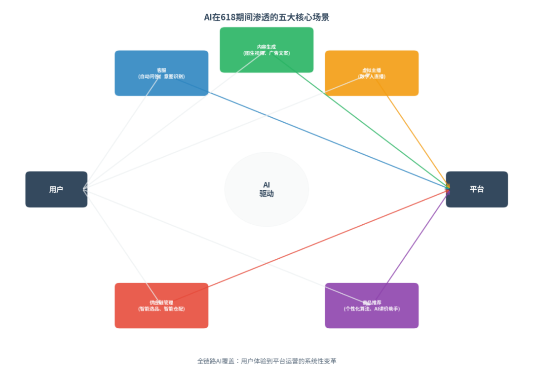 6·18的AI渗透研究