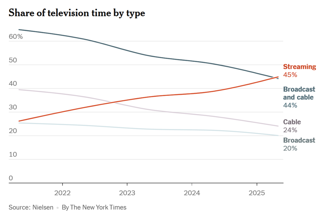 欧美老年观众也开始抛弃电视台了，中国呢？
