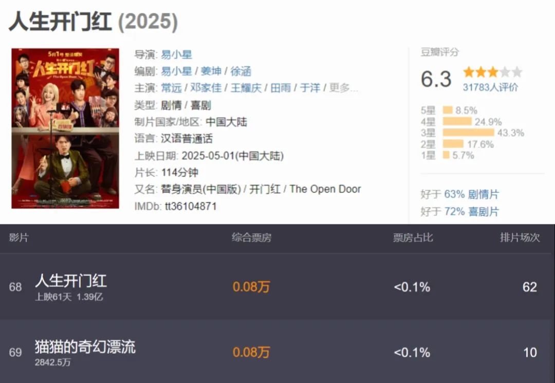 电影市场这半年：《哪吒》之下，“无人生还”