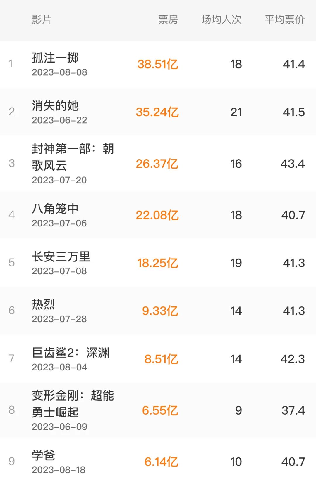 电影市场这半年：《哪吒》之下，“无人生还”