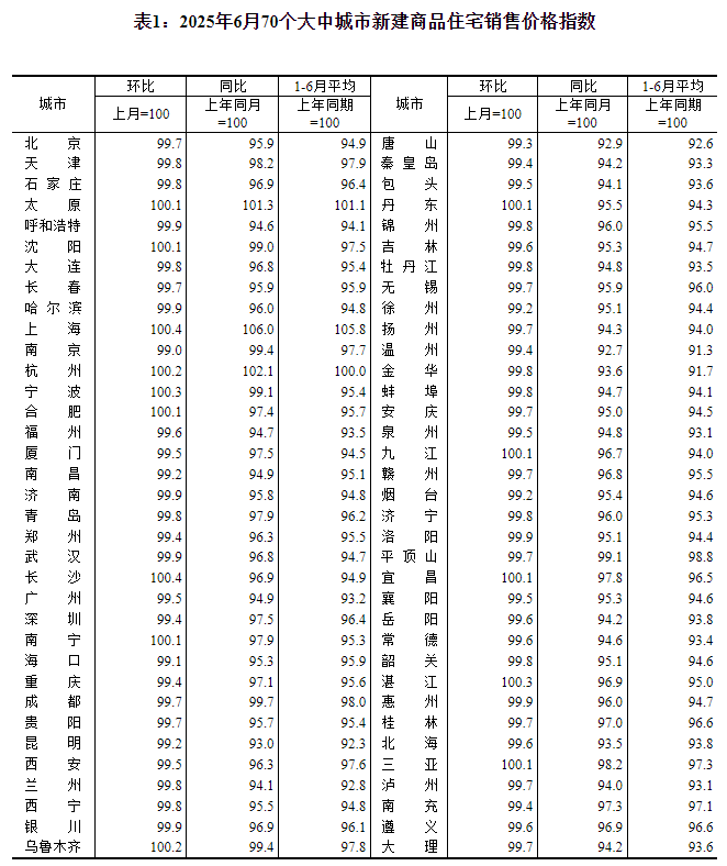 6月房价指数深度解读：全国市场止跌艰难，上海豪宅为何一枝独秀？