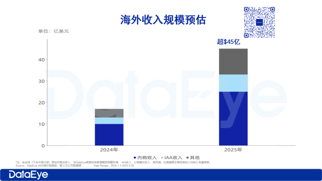 2025年H1海外微短剧报告：全年大盘收入预计超$45亿，上半年APP内购$10亿