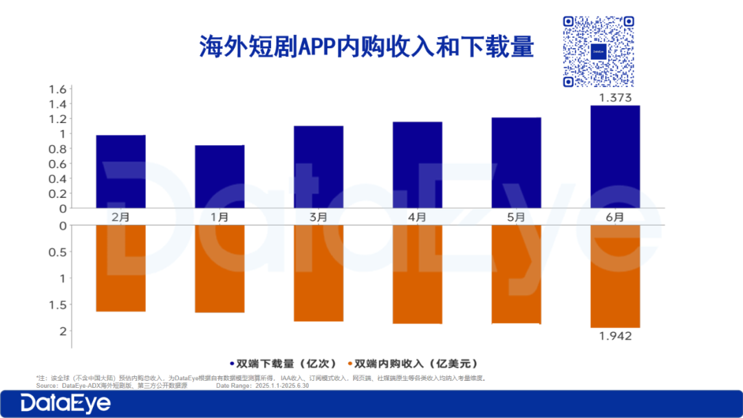 2025年H1海外微短剧报告：全年大盘收入预计超$45亿，上半年APP内购$10亿