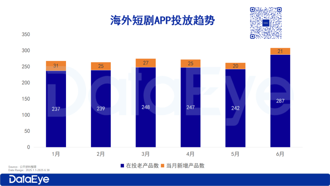 2025年H1海外微短剧报告：全年大盘收入预计超$45亿，上半年APP内购$10亿
