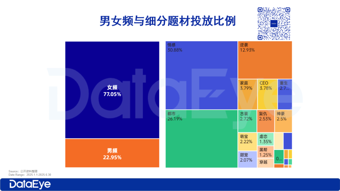 2025年H1海外微短剧报告：全年大盘收入预计超$45亿，上半年APP内购$10亿