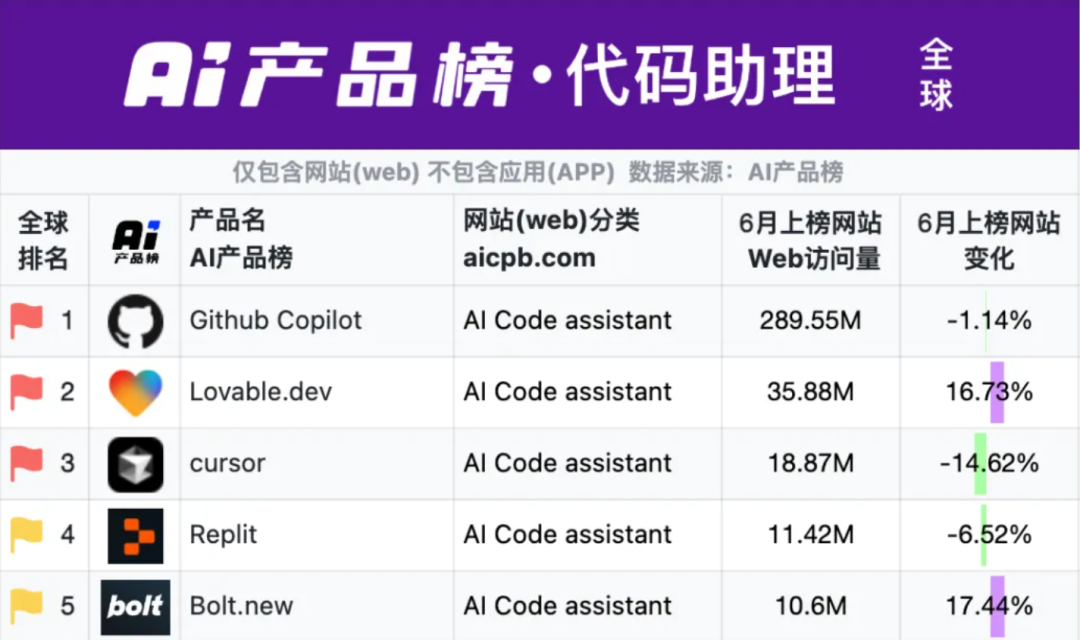 8个月ARR突破一亿美元，Lovable获2亿美元A轮融资