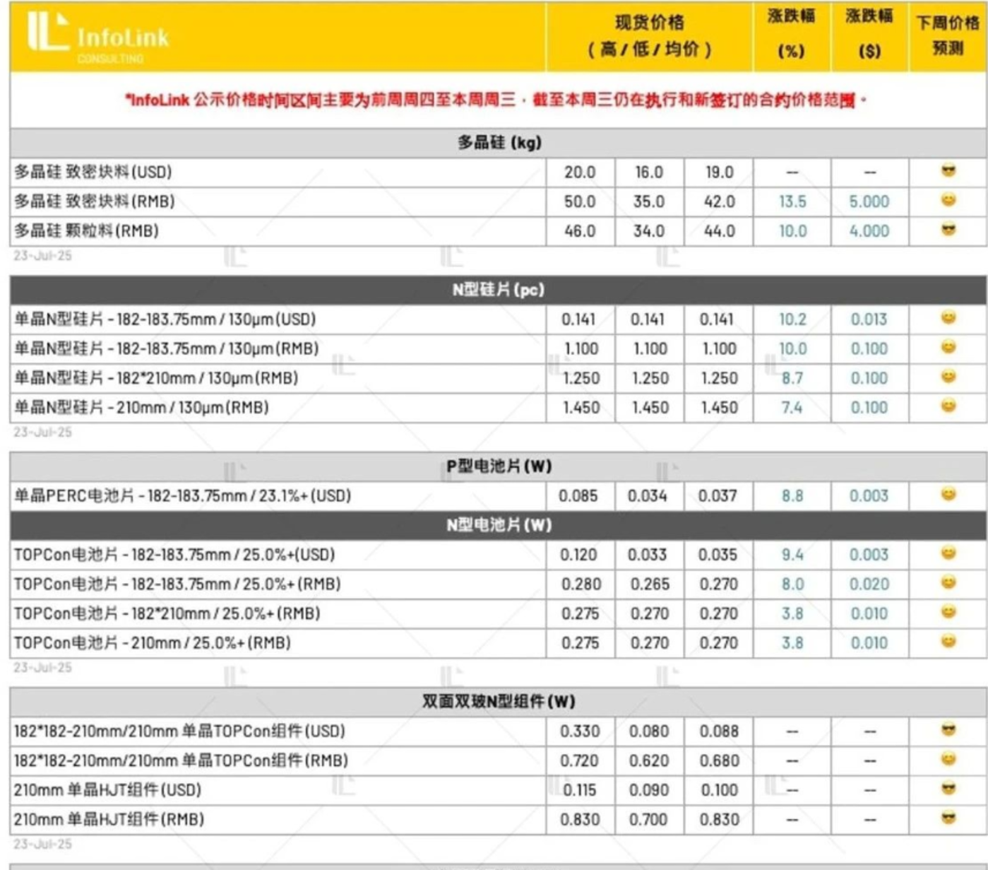 硅料价格直指6万,为什么组件价格涨不动?