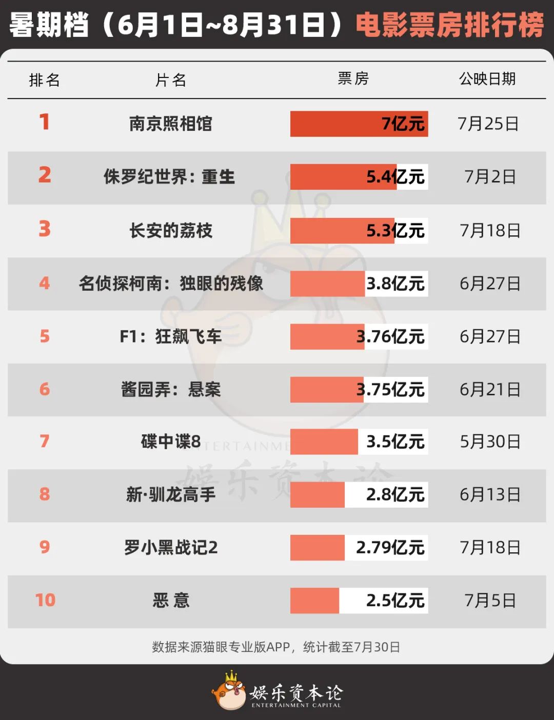 今年暑期档，死去活来