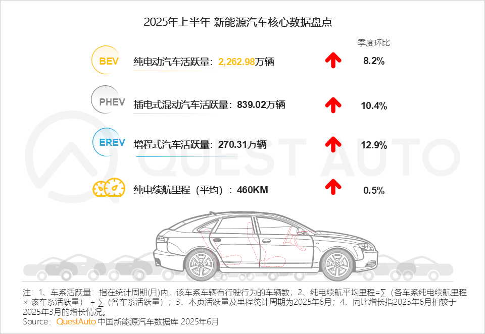 QuestAuto 2025年新能源汽车市场发展半年报：月度活跃量逼近3400万辆！