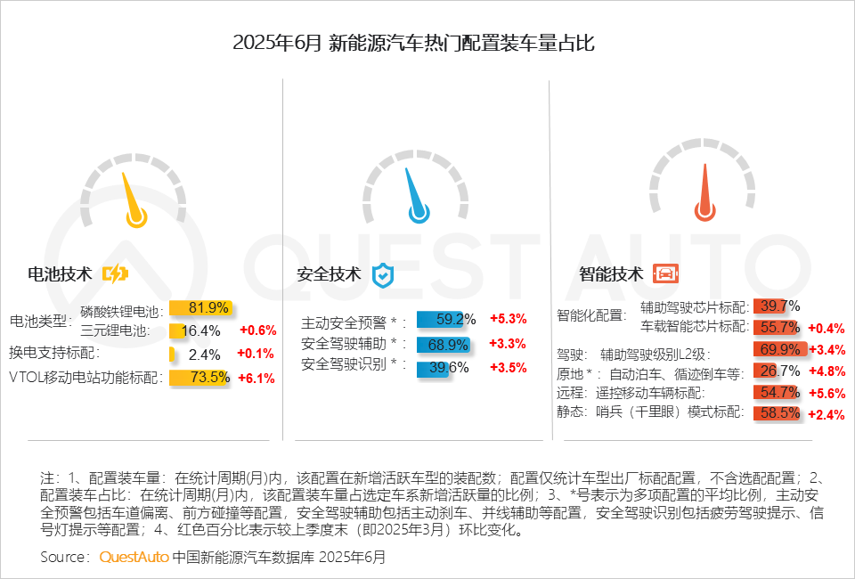 QuestAuto 2025年新能源汽车市场发展半年报：月度活跃量逼近3400万辆！