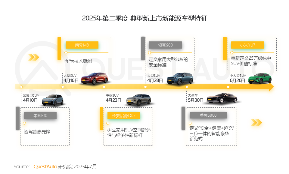 QuestAuto 2025年新能源汽车市场发展半年报：月度活跃量逼近3400万辆！