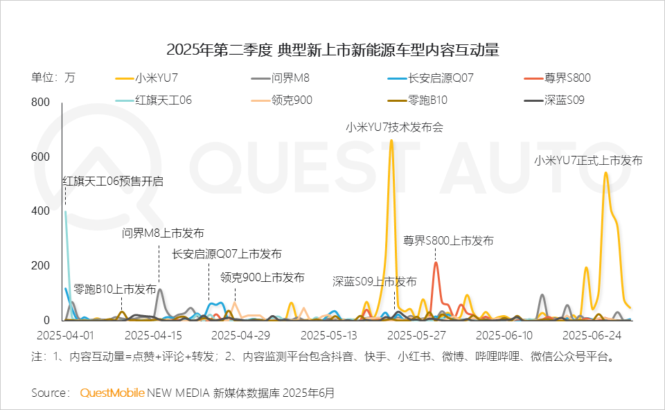 QuestAuto 2025年新能源汽车市场发展半年报：月度活跃量逼近3400万辆！