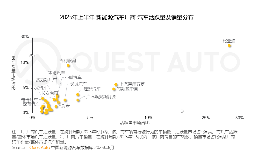 QuestAuto 2025年新能源汽车市场发展半年报：月度活跃量逼近3400万辆！