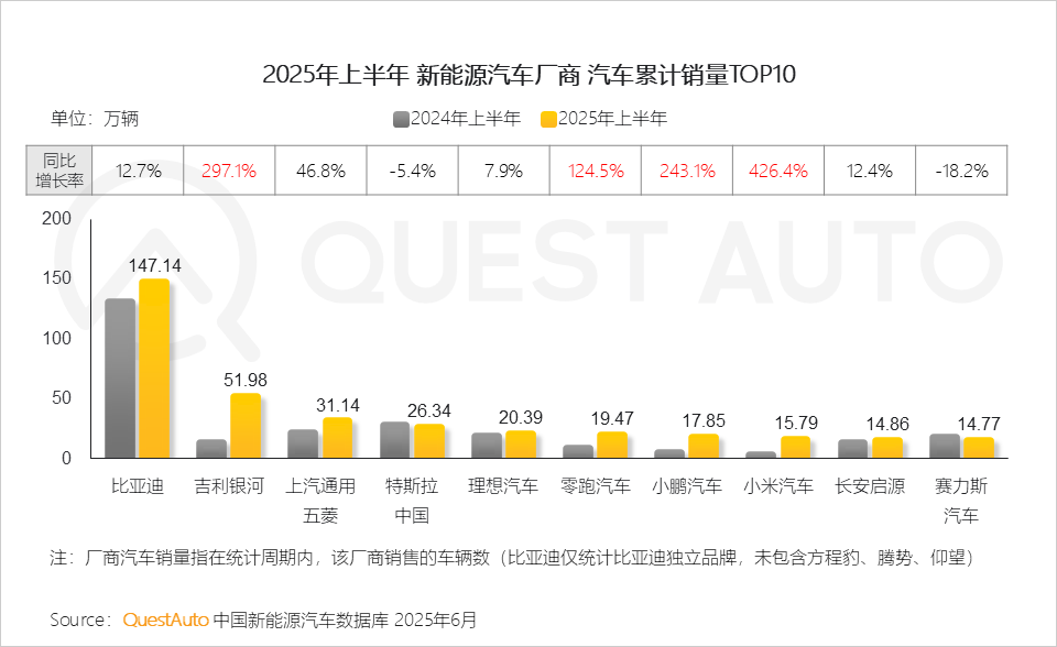 QuestAuto 2025年新能源汽车市场发展半年报：月度活跃量逼近3400万辆！